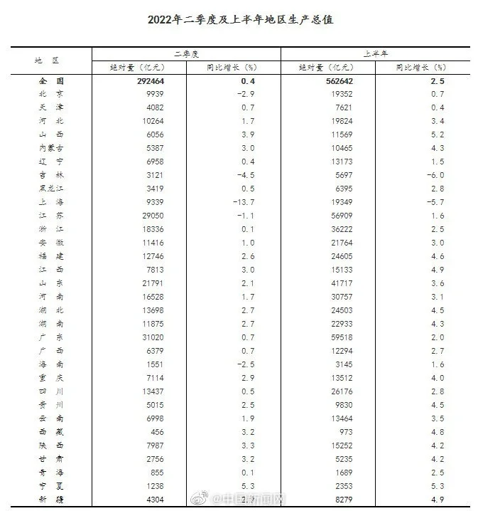 上海二季度GDP同比下降13.7% 上海前三季度GDP负增长
