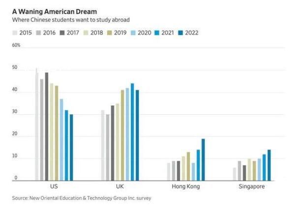 美媒:中国赴美学生签证骤降超50% 学生赴美签证量下跌